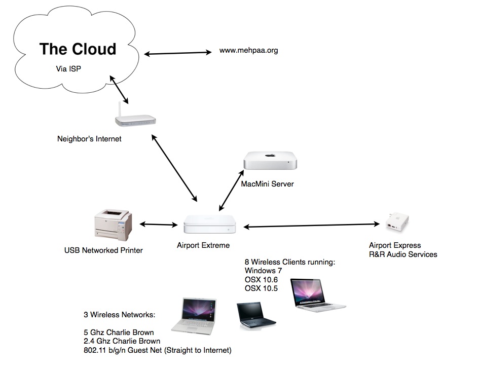 Mephaa LangDoc Program Network Diagram