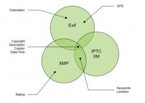 Overlap of EXIF-XMP-IPTC for Photos and images