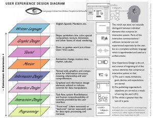user-experience-design-diagram Layering the Design