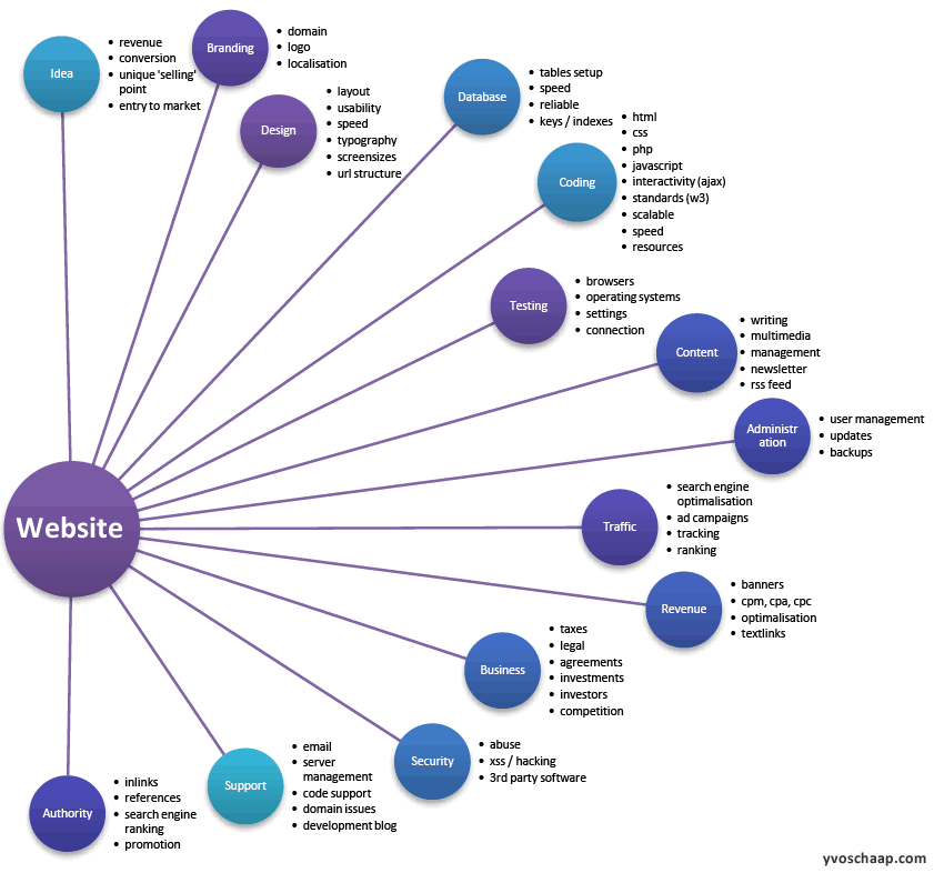 Many Facets to Planning a Website The Journeyler