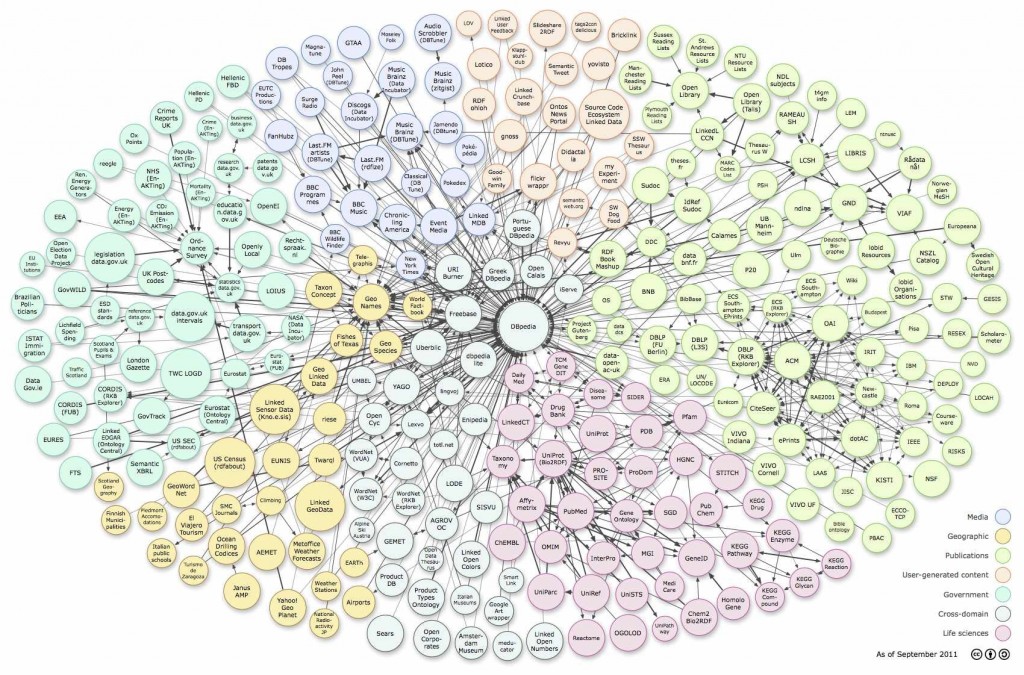 Linking Open Data cloud diagram