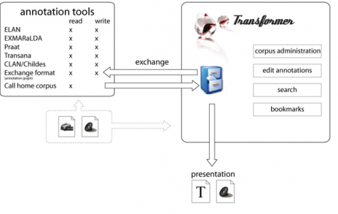 transformer sklearn text extractor